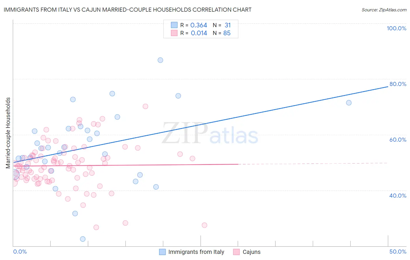 Immigrants from Italy vs Cajun Married-couple Households