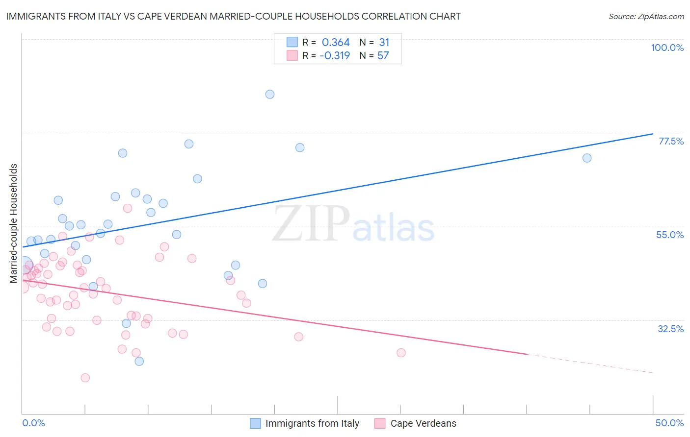 Immigrants from Italy vs Cape Verdean Married-couple Households