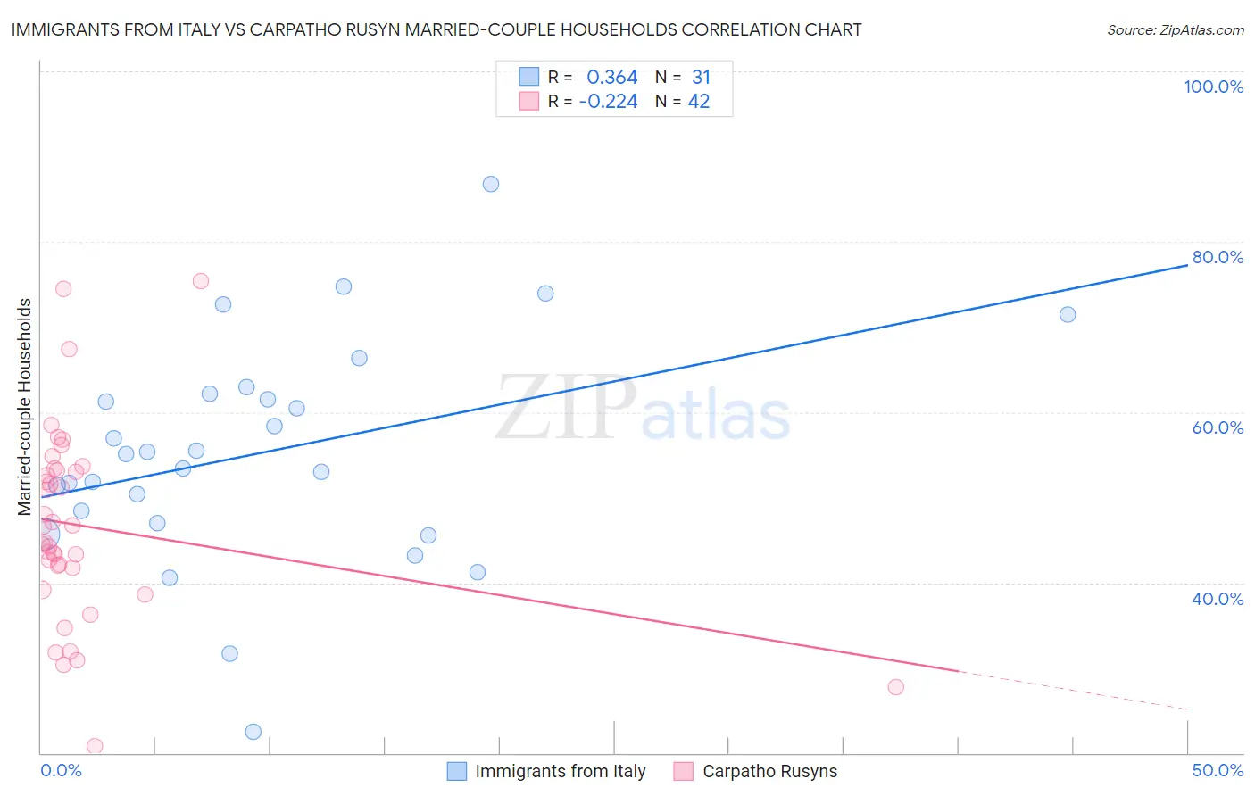 Immigrants from Italy vs Carpatho Rusyn Married-couple Households