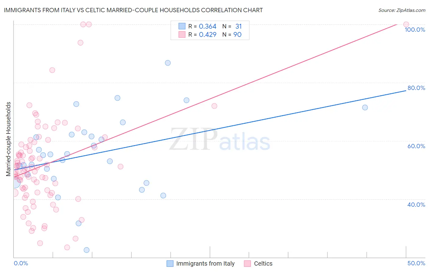 Immigrants from Italy vs Celtic Married-couple Households