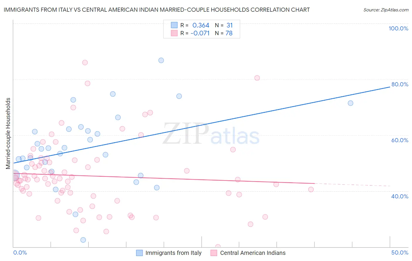 Immigrants from Italy vs Central American Indian Married-couple Households