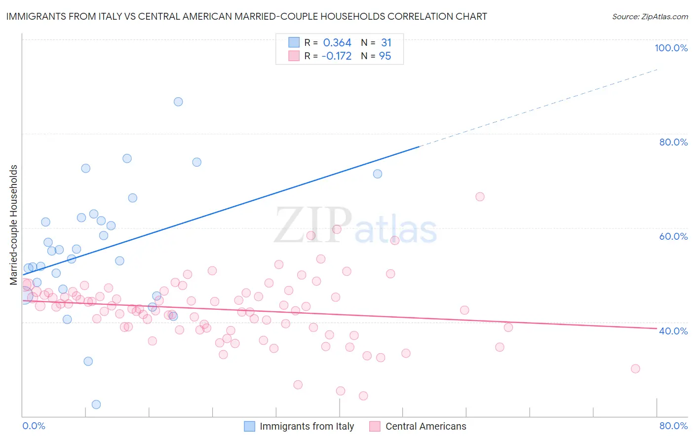 Immigrants from Italy vs Central American Married-couple Households