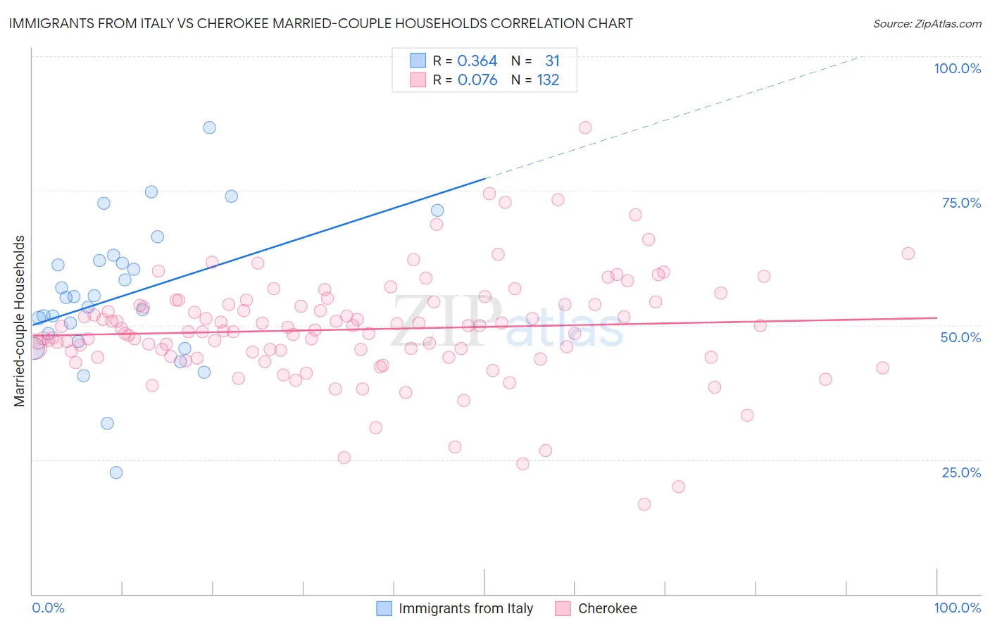 Immigrants from Italy vs Cherokee Married-couple Households