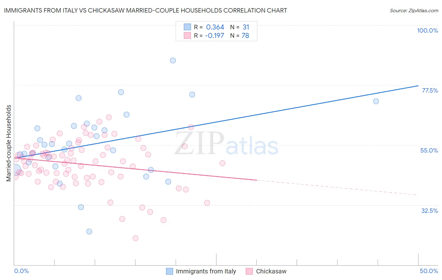 Immigrants from Italy vs Chickasaw Married-couple Households