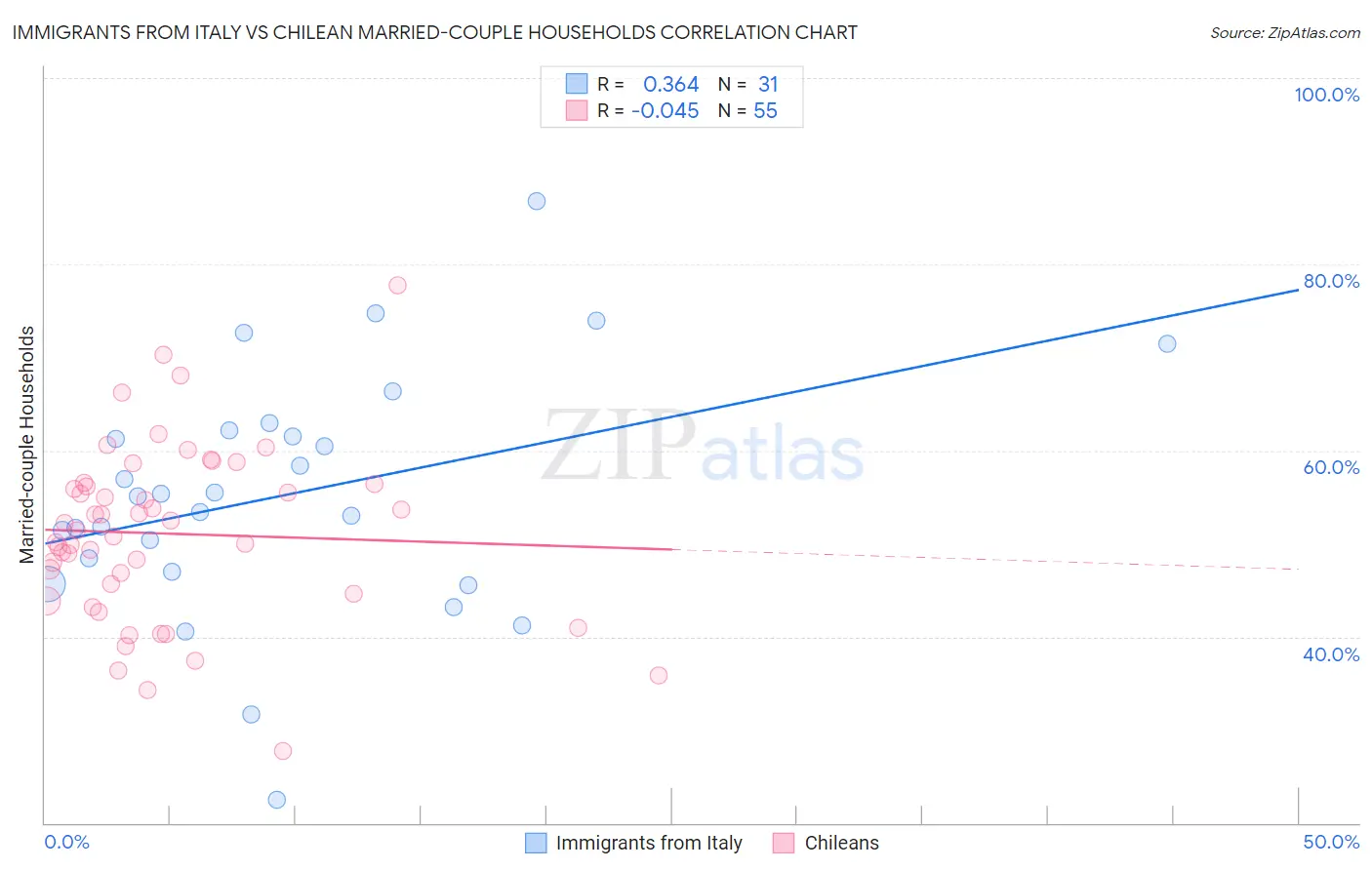 Immigrants from Italy vs Chilean Married-couple Households