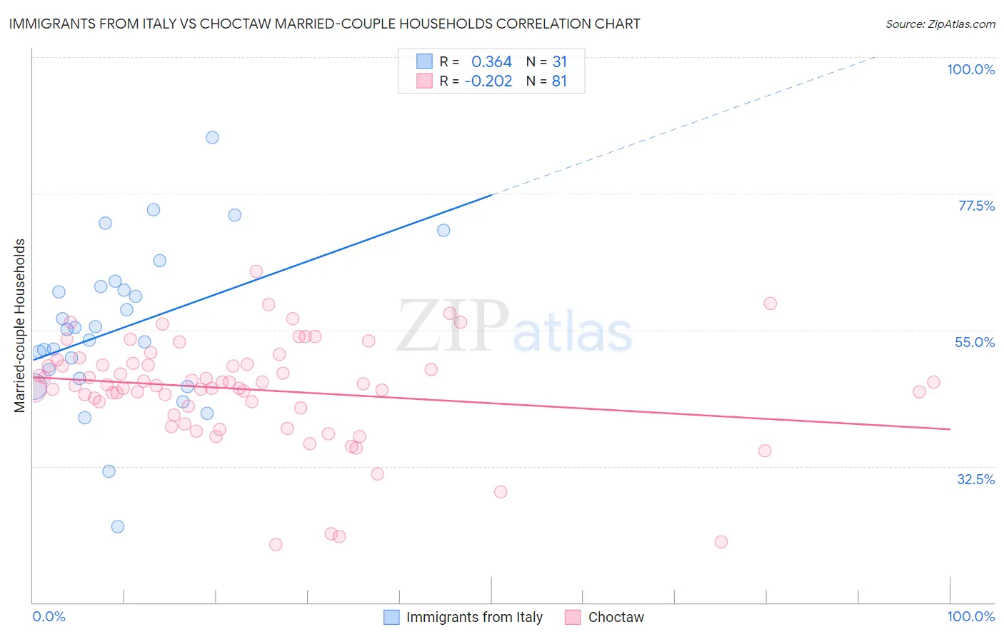 Immigrants from Italy vs Choctaw Married-couple Households