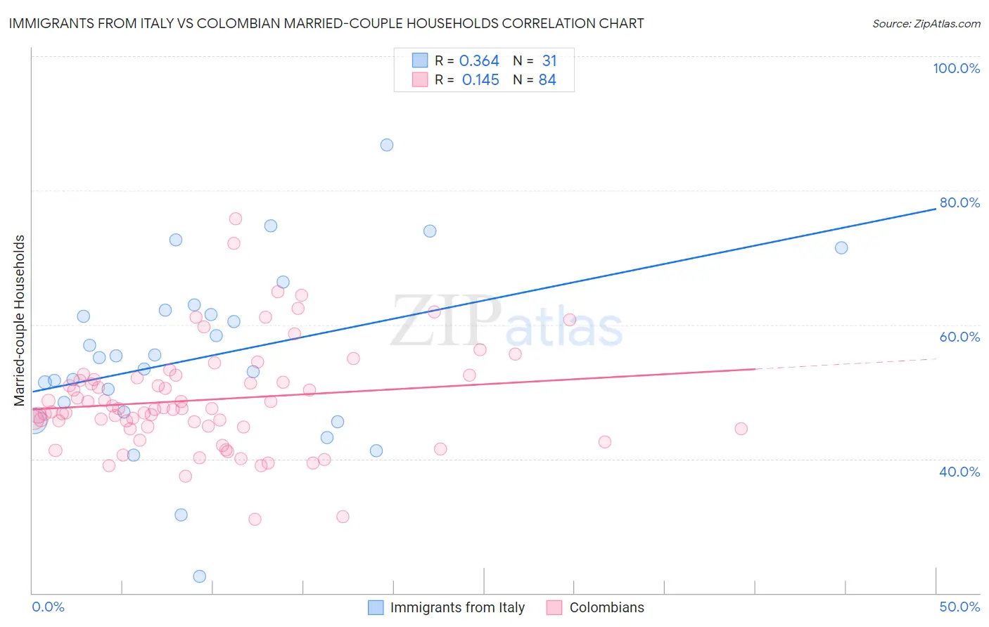 Immigrants from Italy vs Colombian Married-couple Households