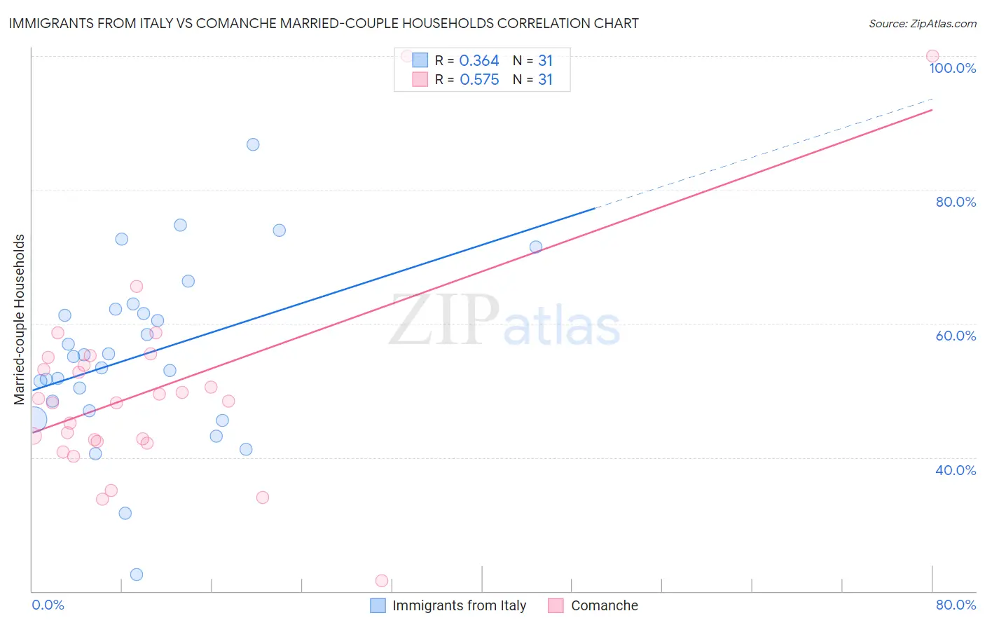 Immigrants from Italy vs Comanche Married-couple Households