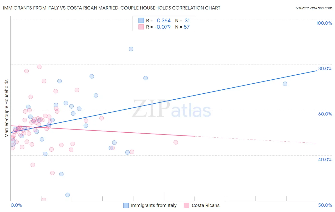 Immigrants from Italy vs Costa Rican Married-couple Households