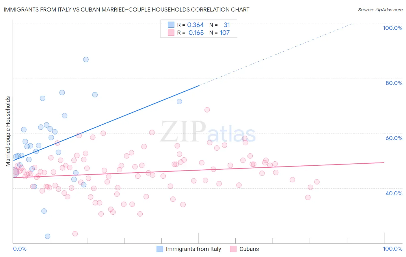 Immigrants from Italy vs Cuban Married-couple Households