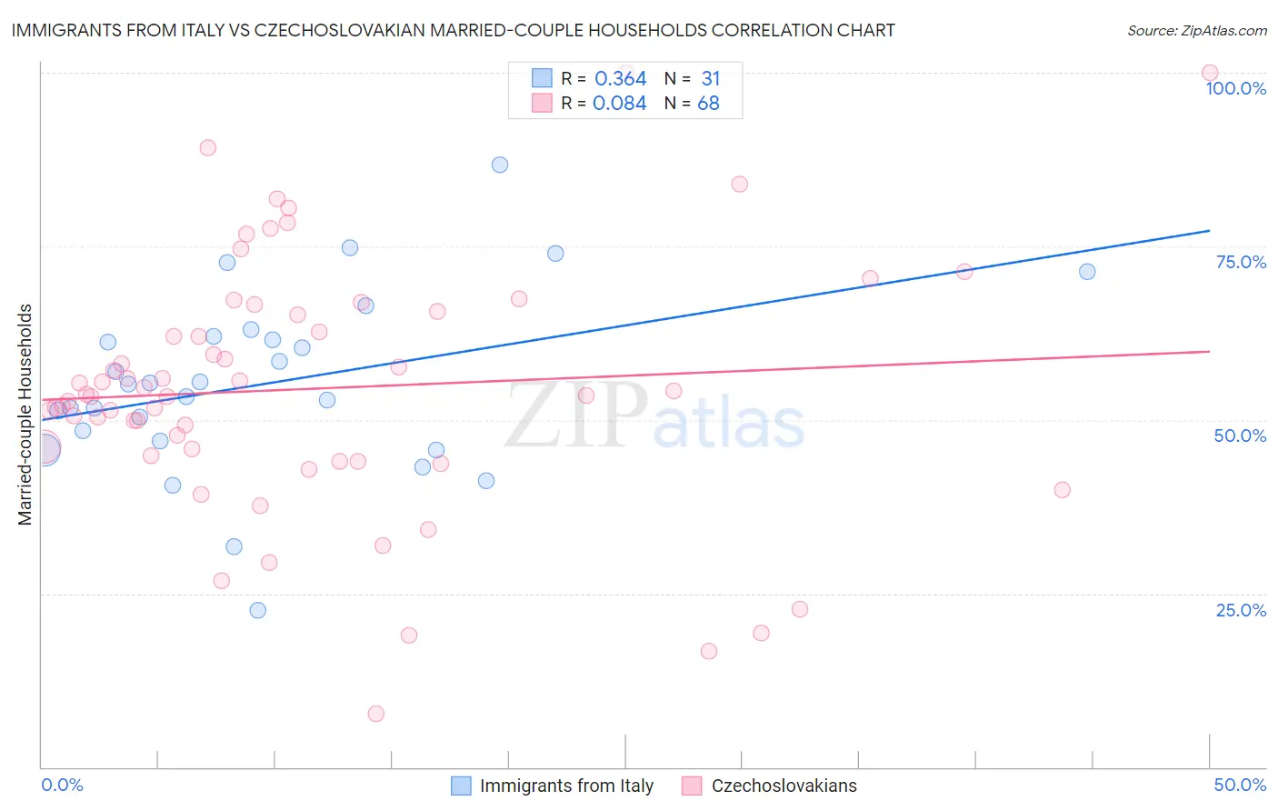 Immigrants from Italy vs Czechoslovakian Married-couple Households