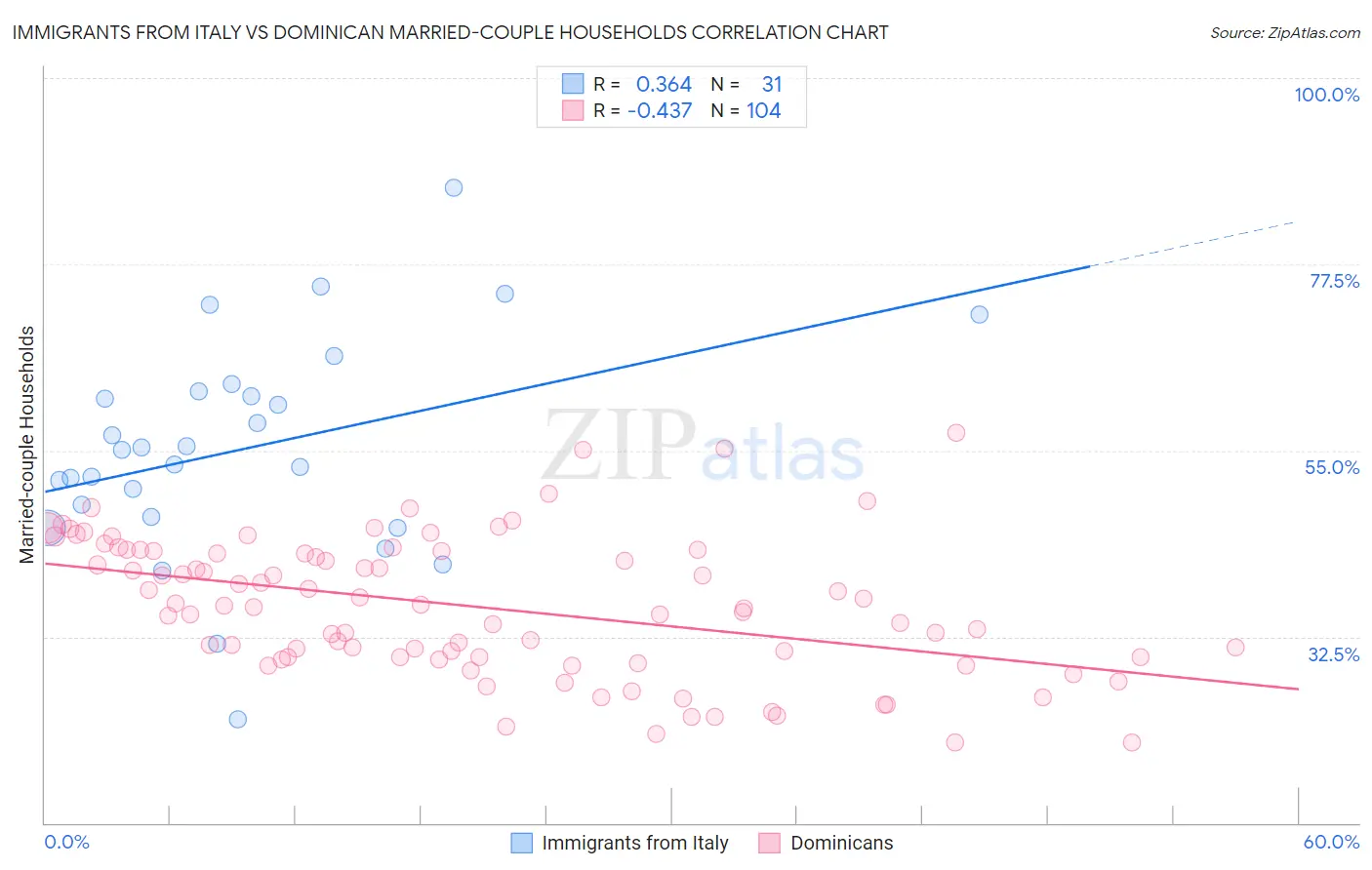 Immigrants from Italy vs Dominican Married-couple Households