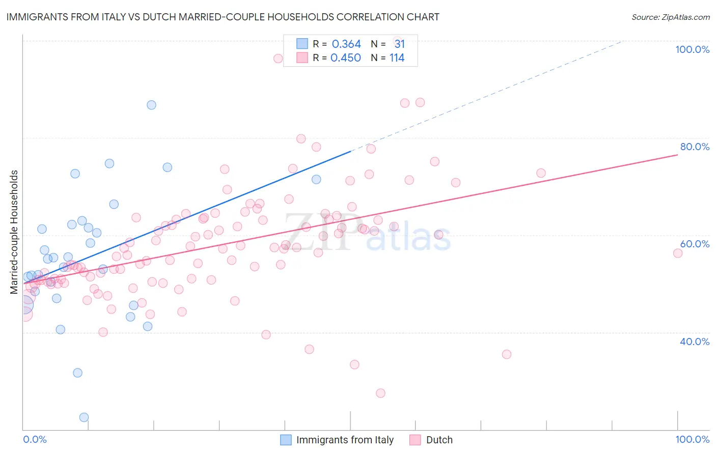 Immigrants from Italy vs Dutch Married-couple Households