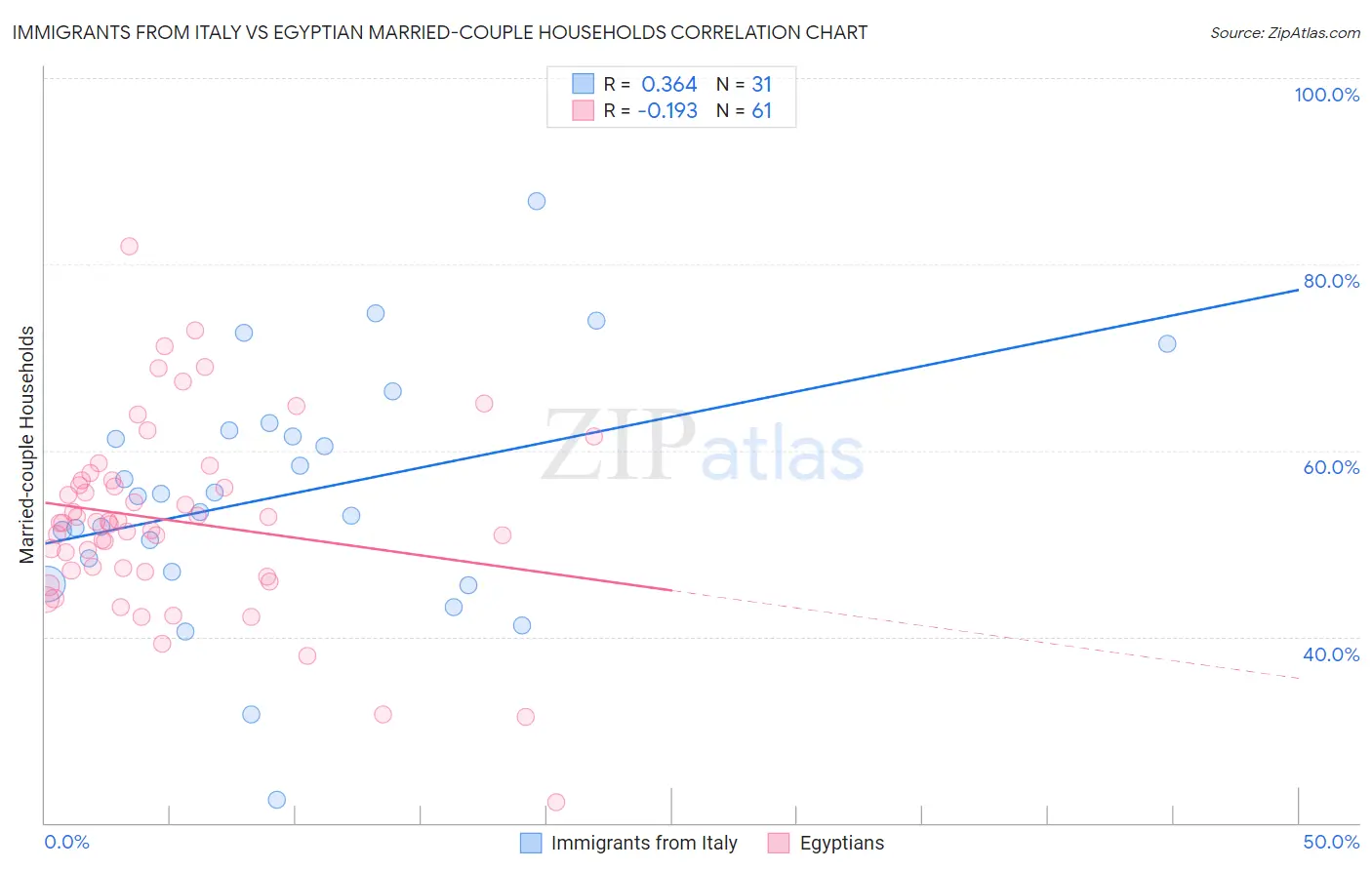 Immigrants from Italy vs Egyptian Married-couple Households