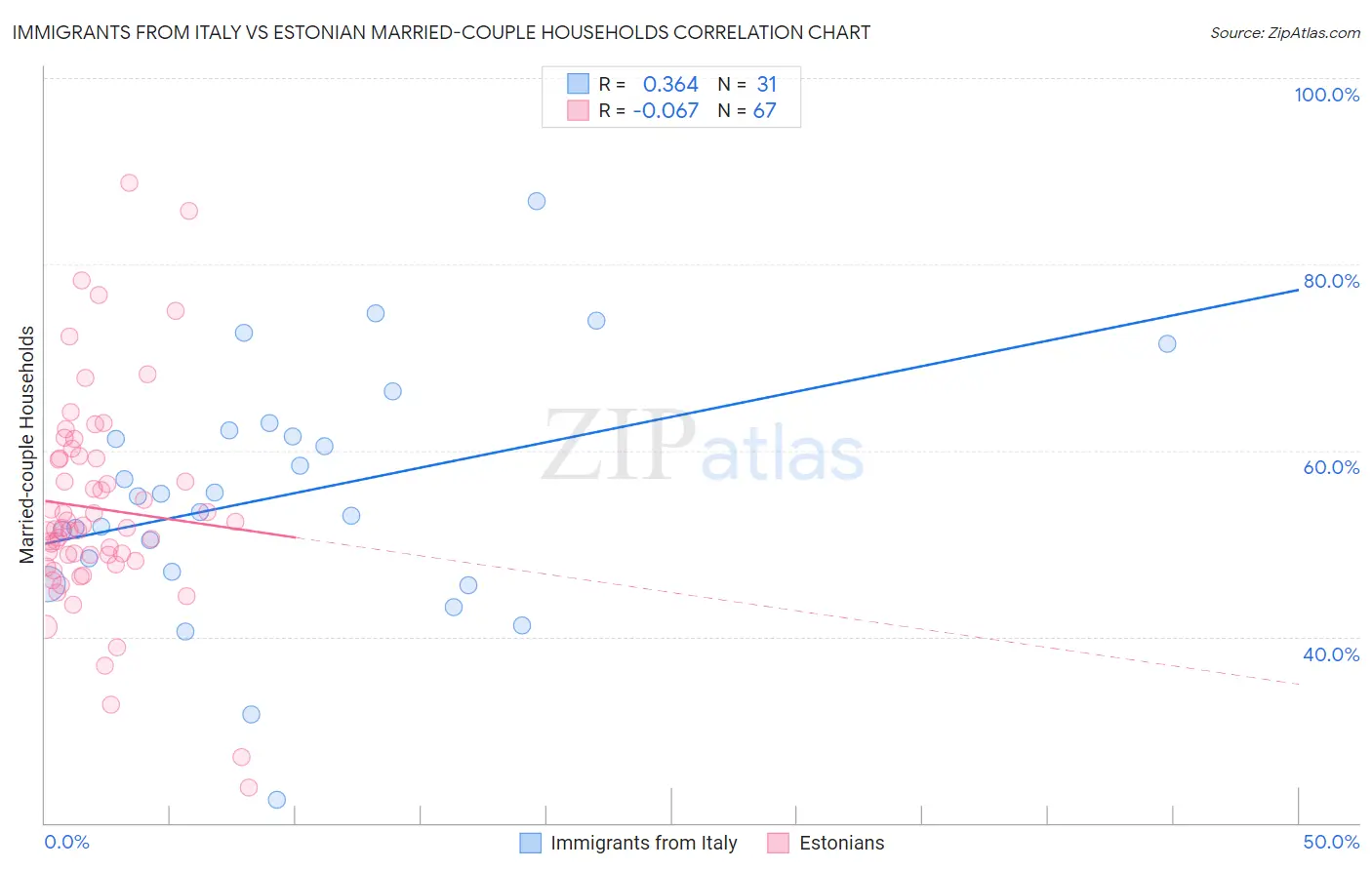 Immigrants from Italy vs Estonian Married-couple Households