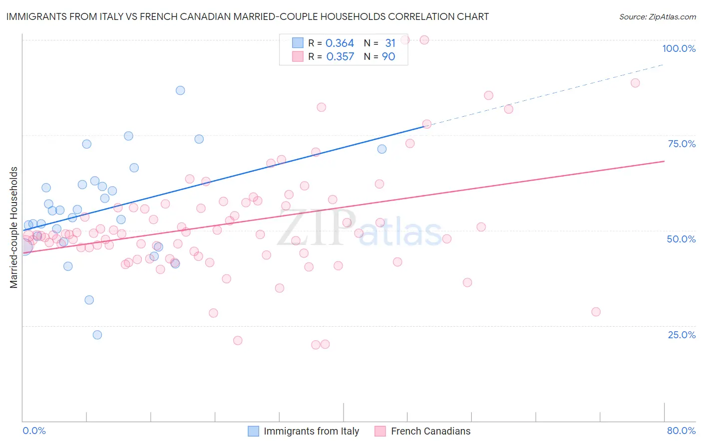 Immigrants from Italy vs French Canadian Married-couple Households