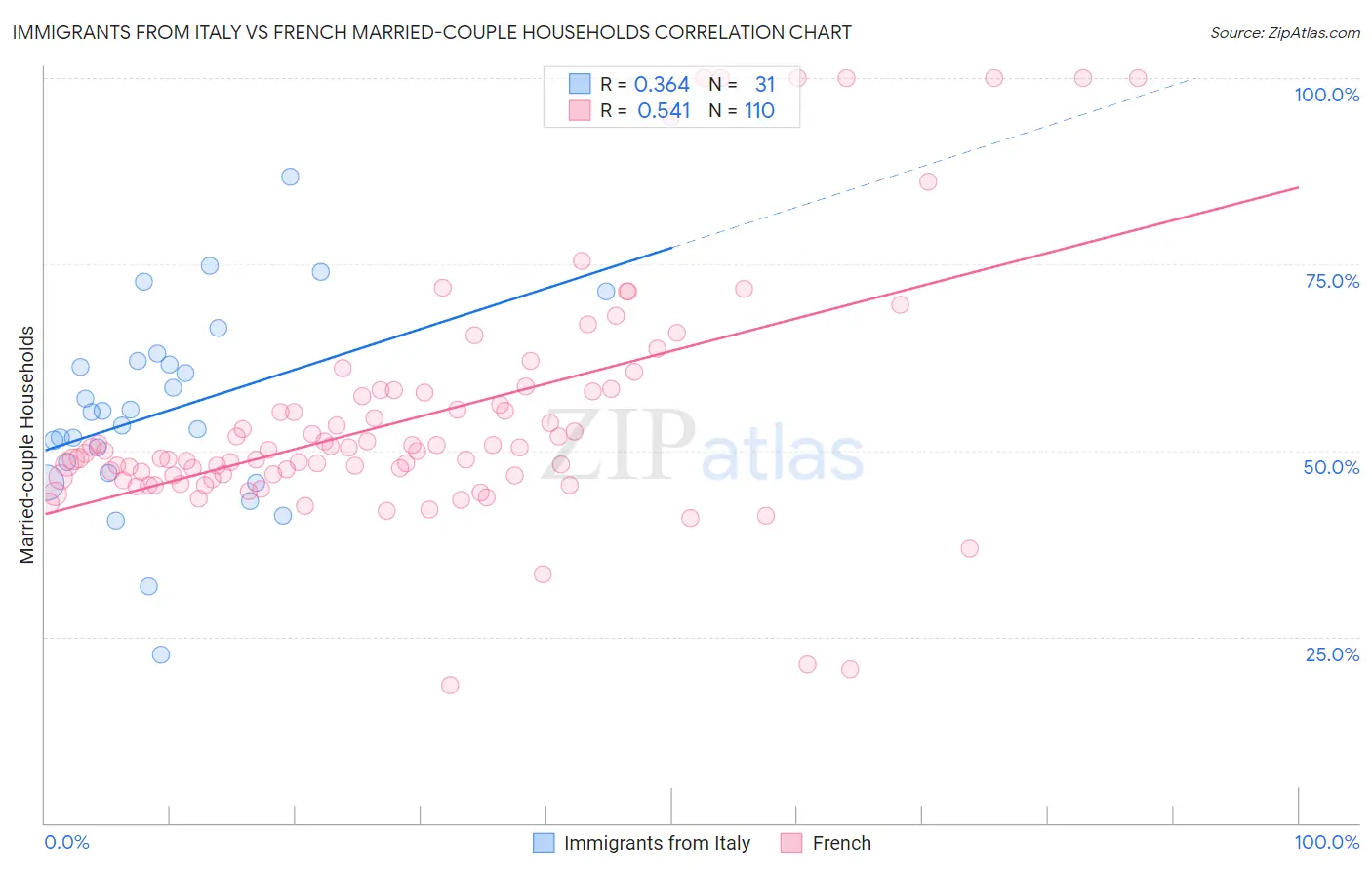 Immigrants from Italy vs French Married-couple Households