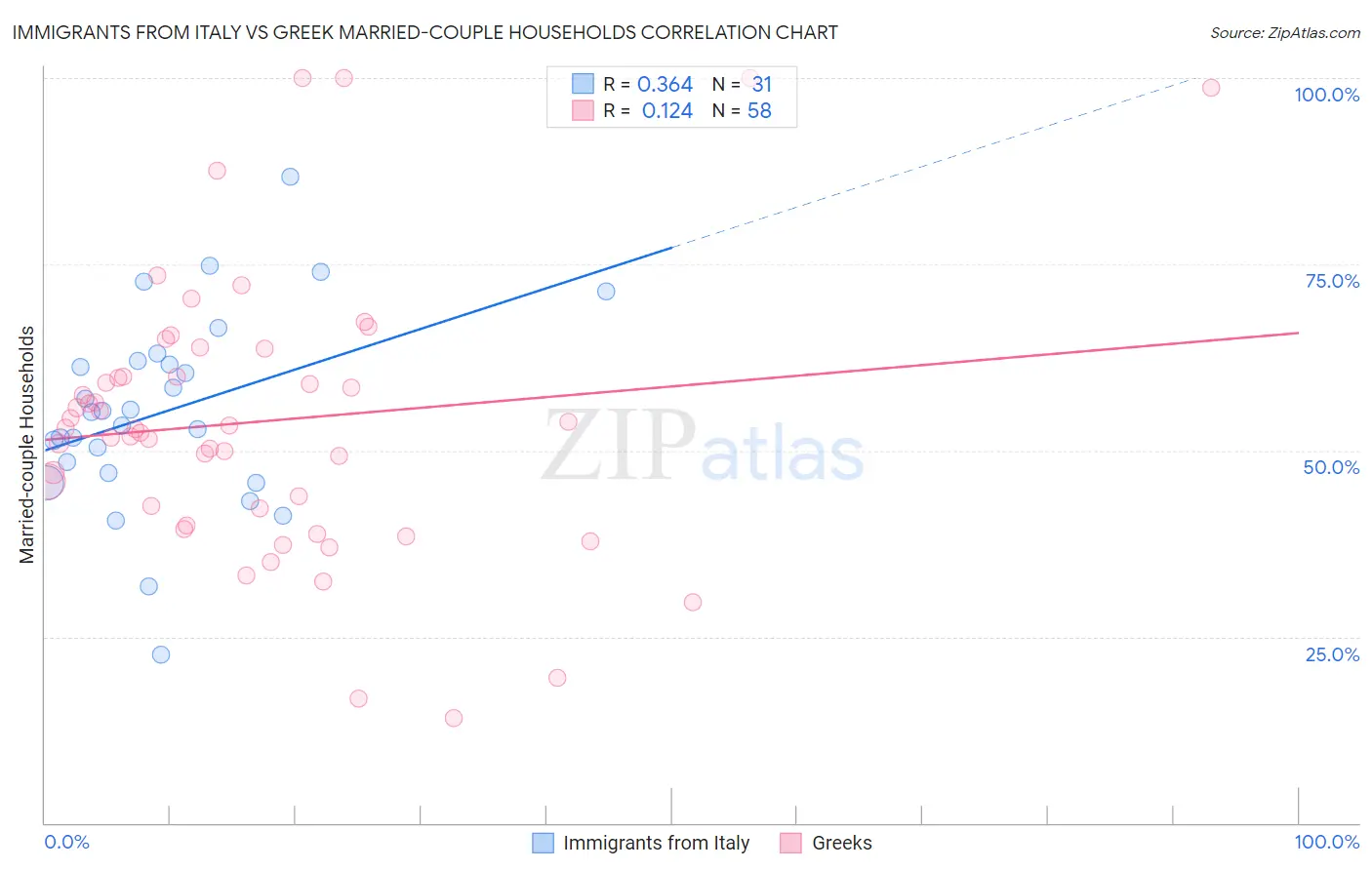 Immigrants from Italy vs Greek Married-couple Households