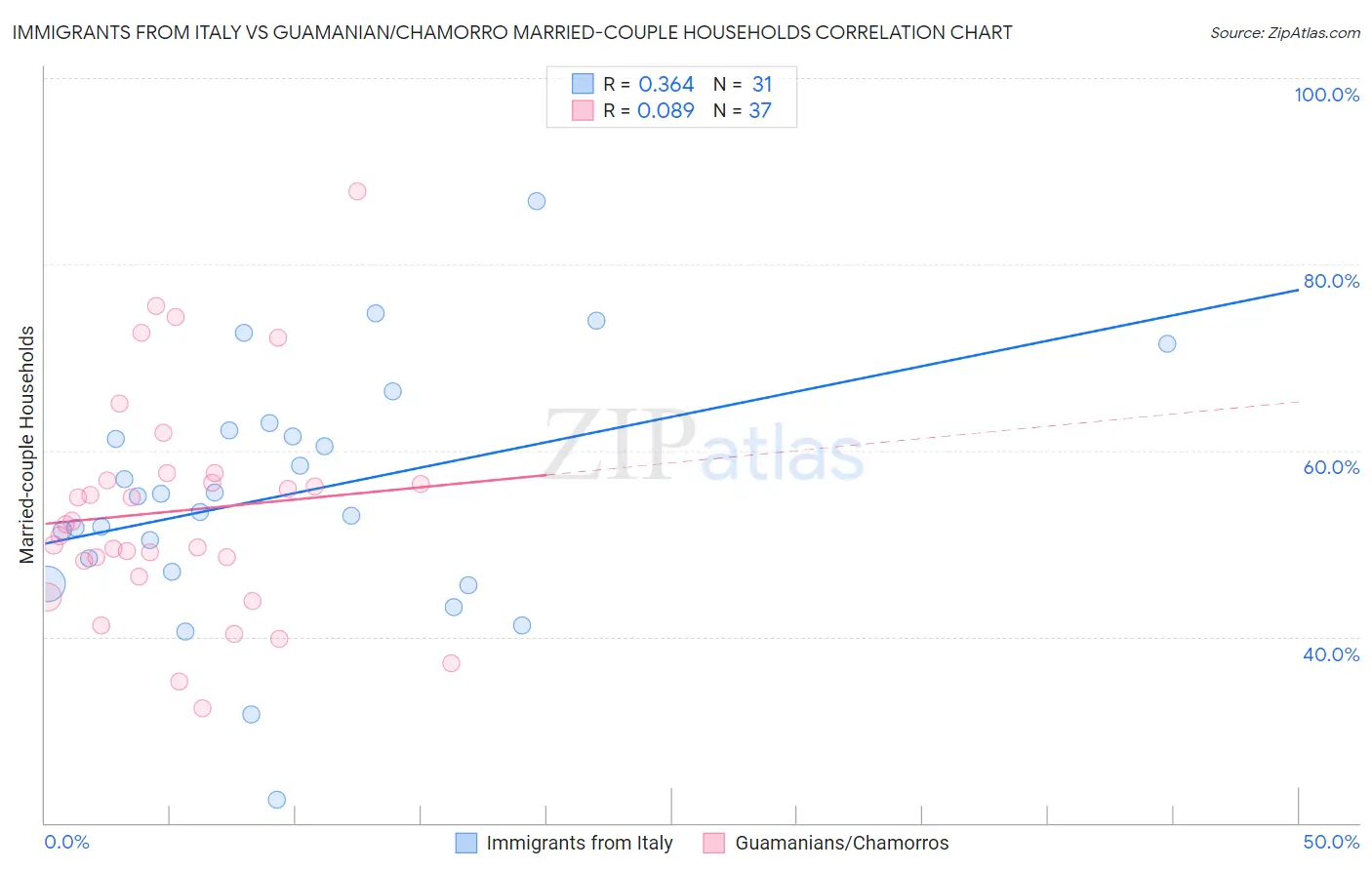 Immigrants from Italy vs Guamanian/Chamorro Married-couple Households