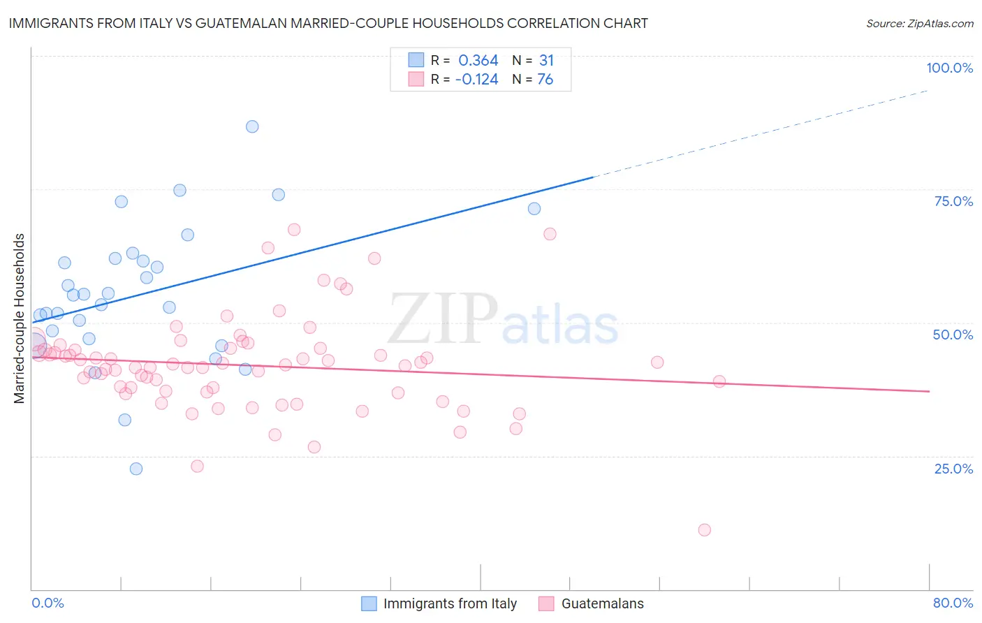 Immigrants from Italy vs Guatemalan Married-couple Households