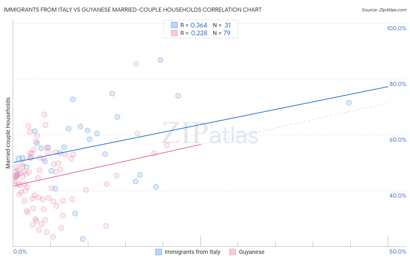 Immigrants from Italy vs Guyanese Married-couple Households