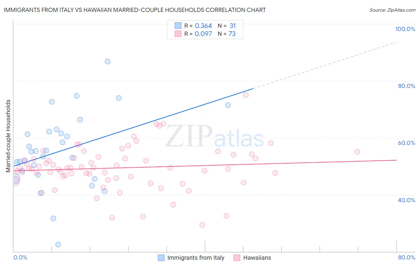 Immigrants from Italy vs Hawaiian Married-couple Households