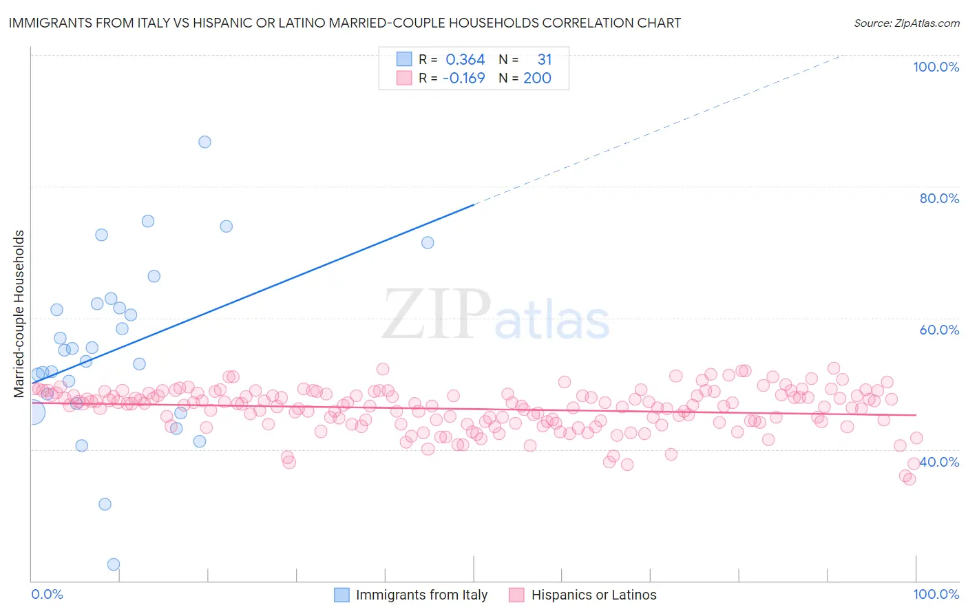 Immigrants from Italy vs Hispanic or Latino Married-couple Households