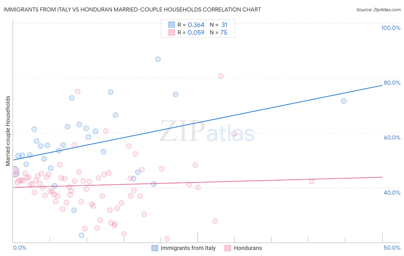 Immigrants from Italy vs Honduran Married-couple Households