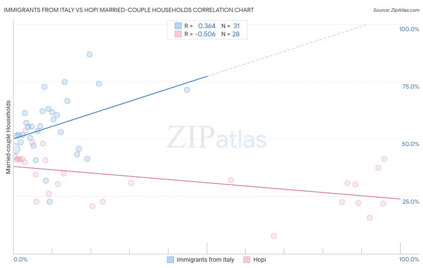 Immigrants from Italy vs Hopi Married-couple Households