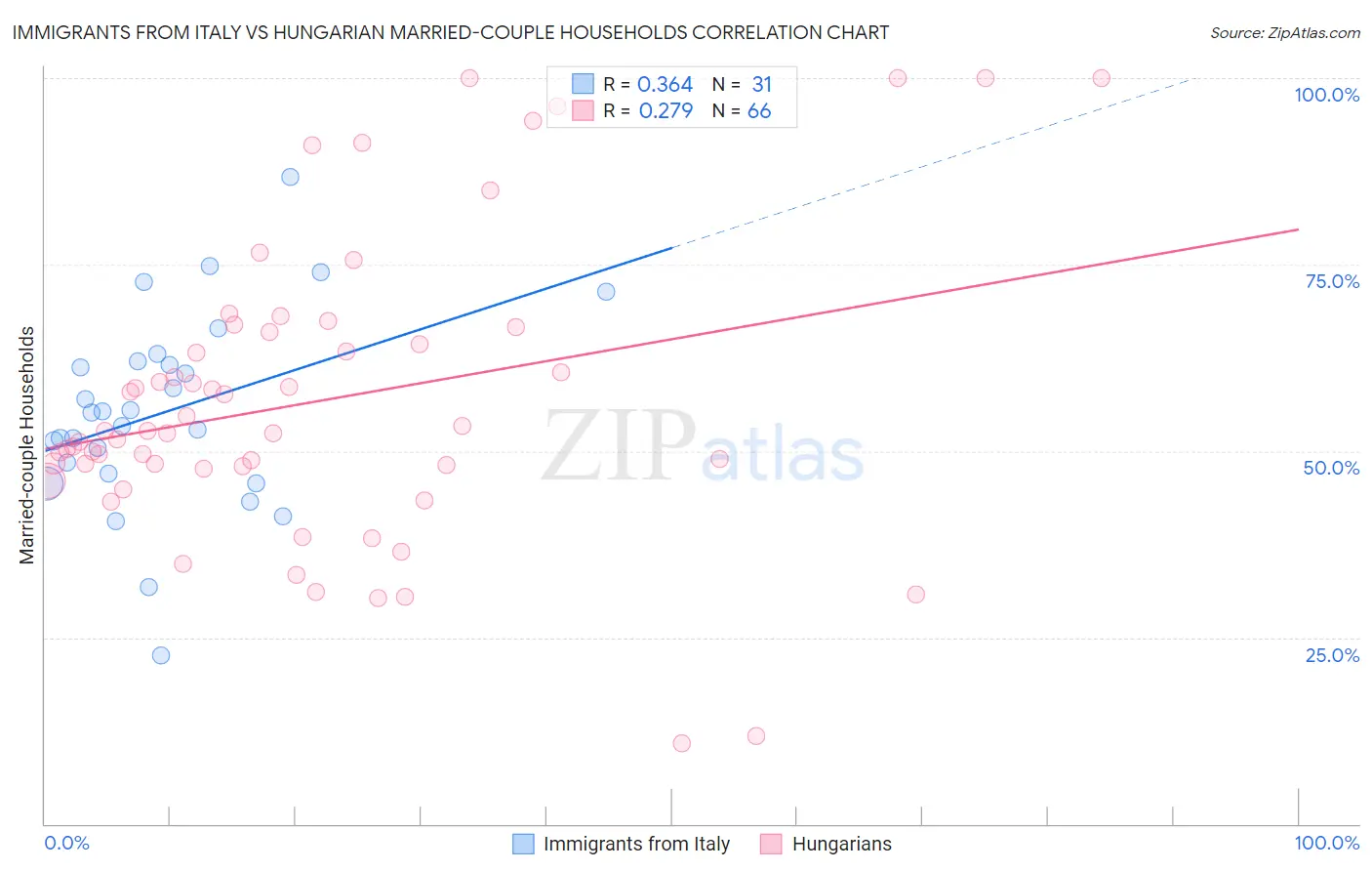 Immigrants from Italy vs Hungarian Married-couple Households