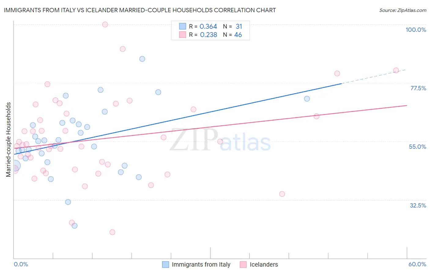 Immigrants from Italy vs Icelander Married-couple Households