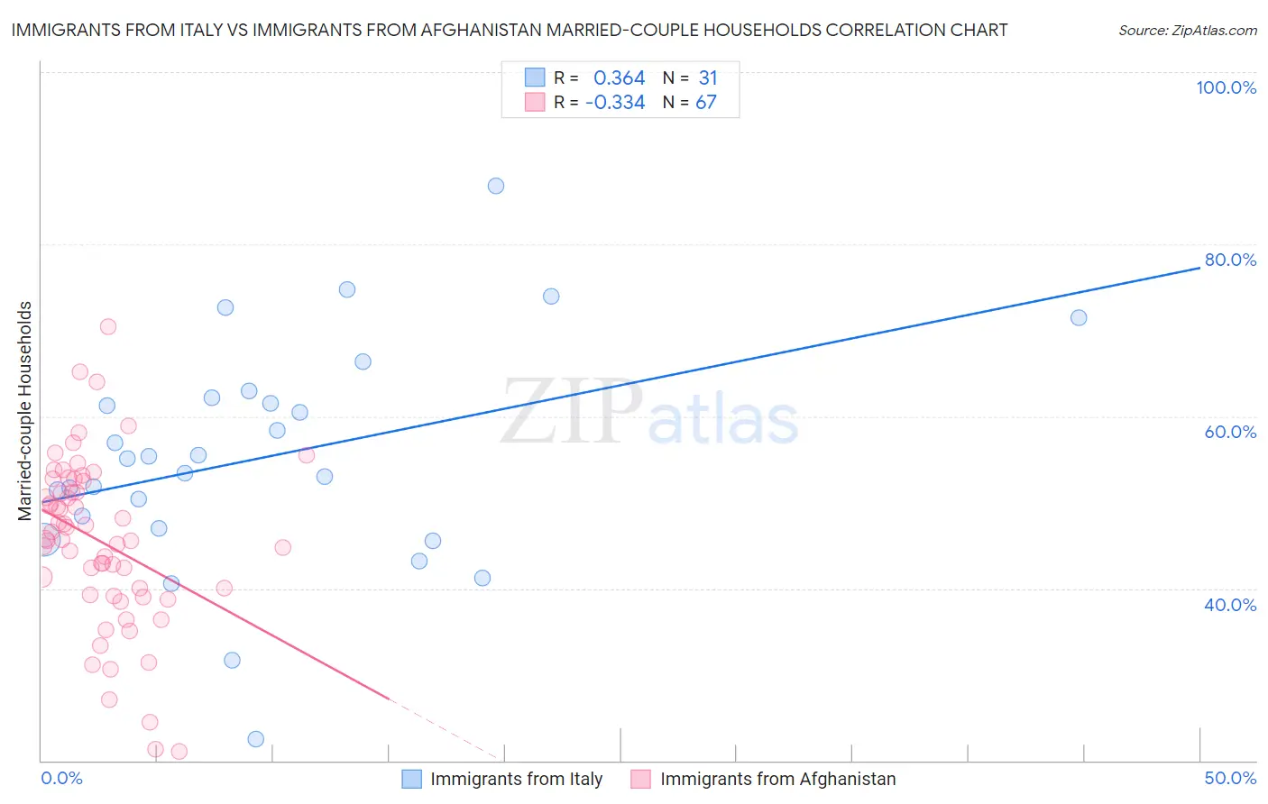 Immigrants from Italy vs Immigrants from Afghanistan Married-couple Households