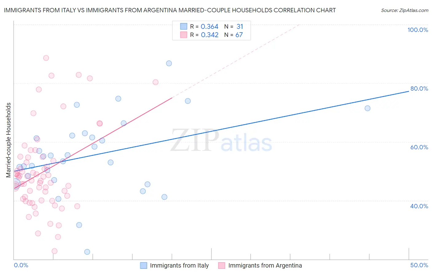 Immigrants from Italy vs Immigrants from Argentina Married-couple Households