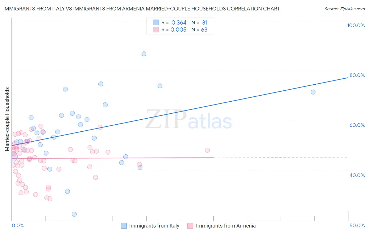 Immigrants from Italy vs Immigrants from Armenia Married-couple Households