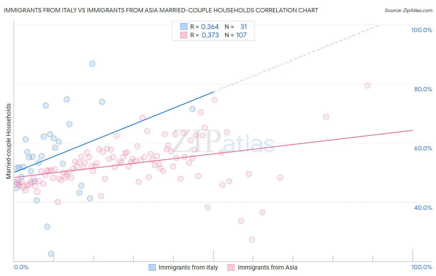 Immigrants from Italy vs Immigrants from Asia Married-couple Households