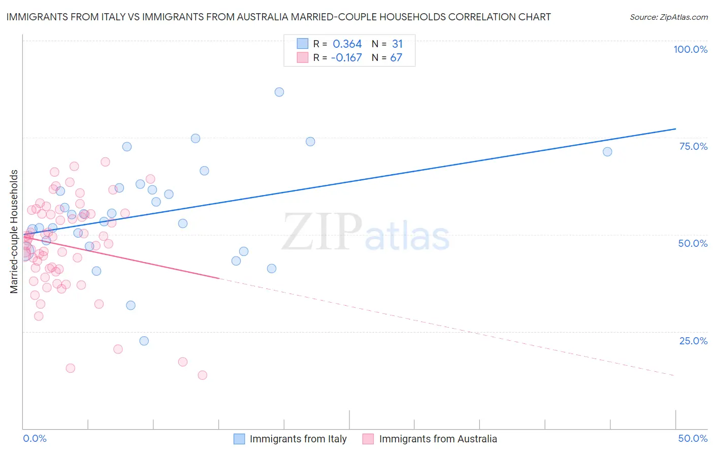 Immigrants from Italy vs Immigrants from Australia Married-couple Households