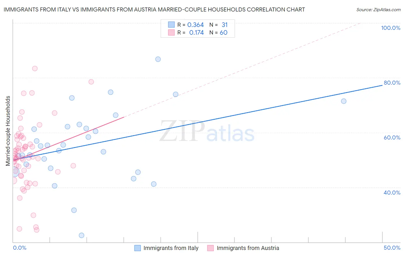 Immigrants from Italy vs Immigrants from Austria Married-couple Households