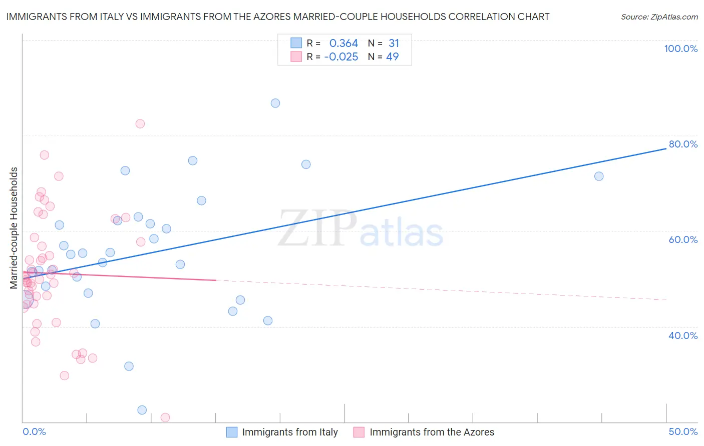 Immigrants from Italy vs Immigrants from the Azores Married-couple Households