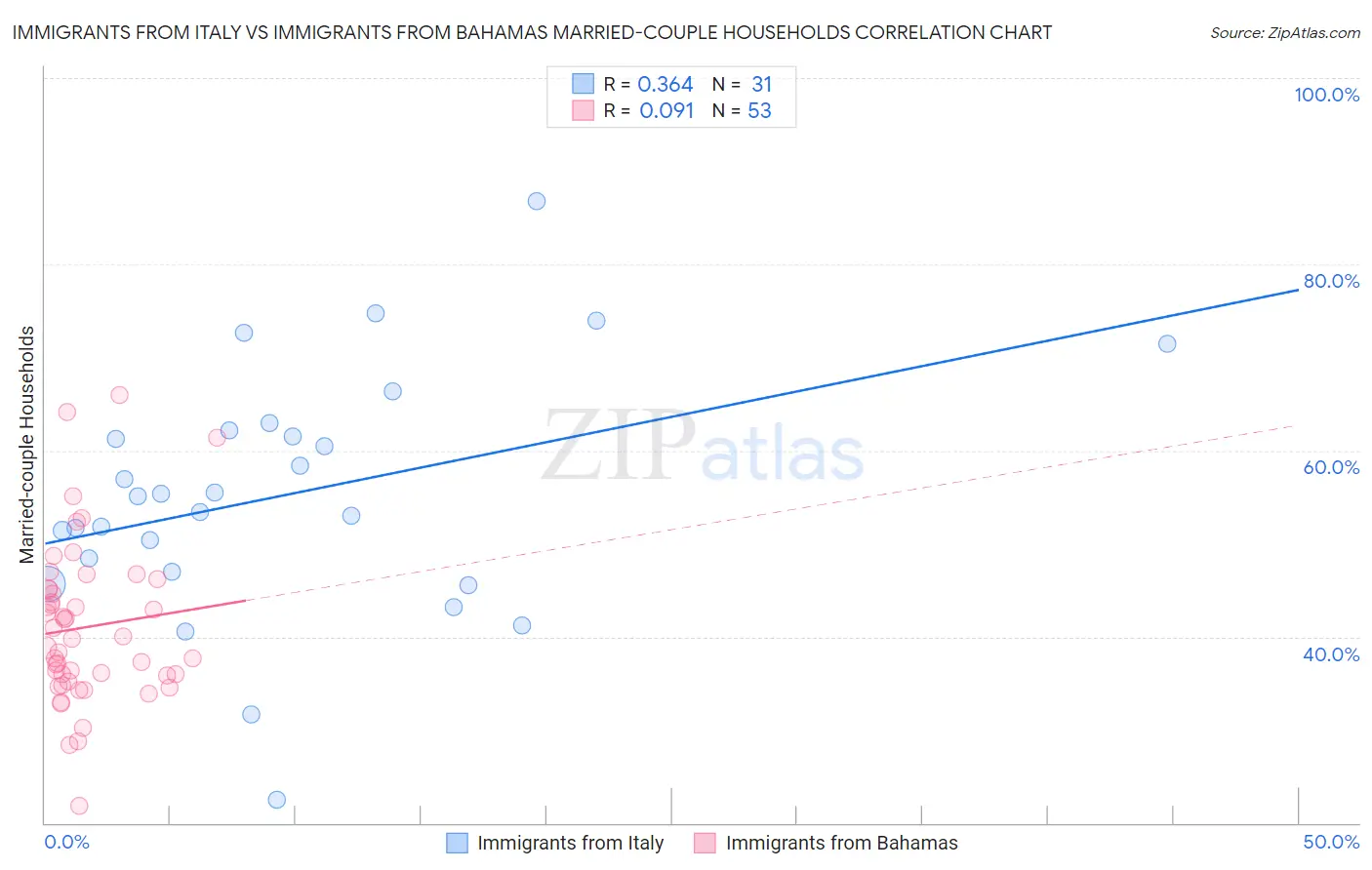 Immigrants from Italy vs Immigrants from Bahamas Married-couple Households