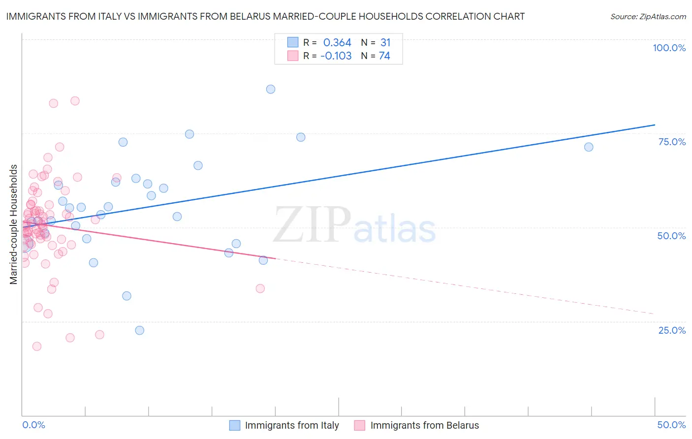 Immigrants from Italy vs Immigrants from Belarus Married-couple Households