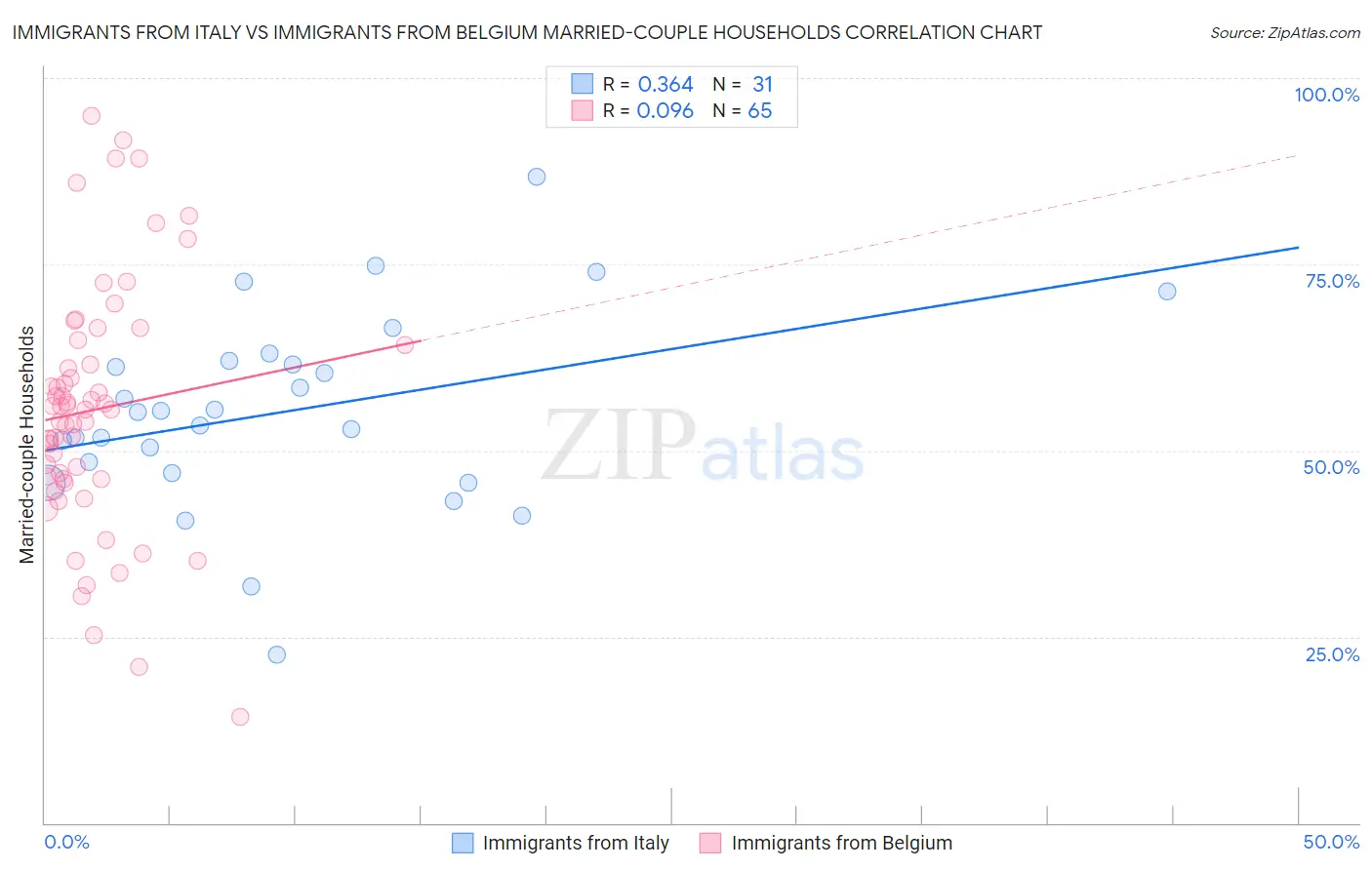 Immigrants from Italy vs Immigrants from Belgium Married-couple Households