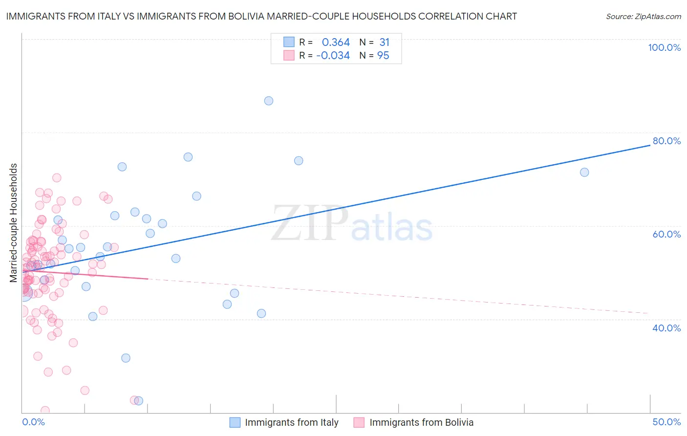 Immigrants from Italy vs Immigrants from Bolivia Married-couple Households