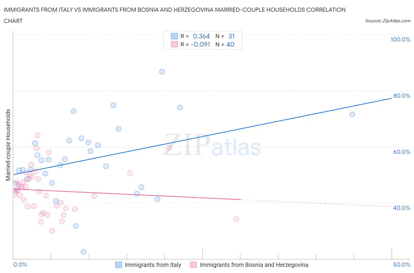 Immigrants from Italy vs Immigrants from Bosnia and Herzegovina Married-couple Households