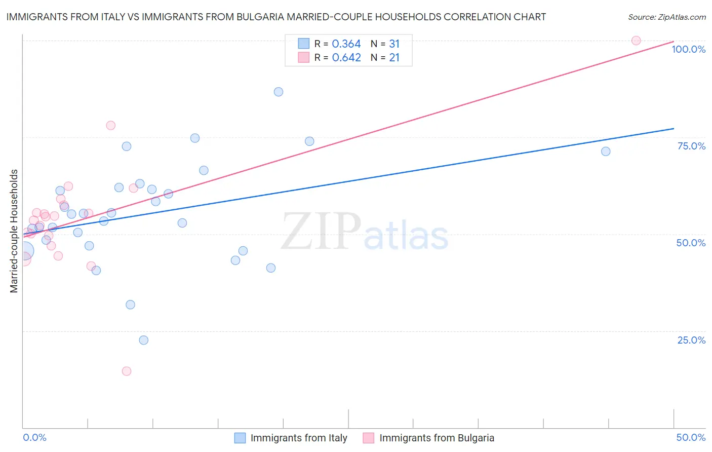 Immigrants from Italy vs Immigrants from Bulgaria Married-couple Households