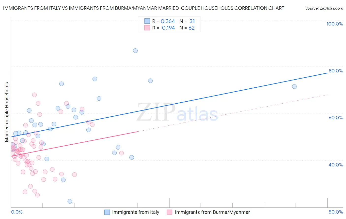 Immigrants from Italy vs Immigrants from Burma/Myanmar Married-couple Households