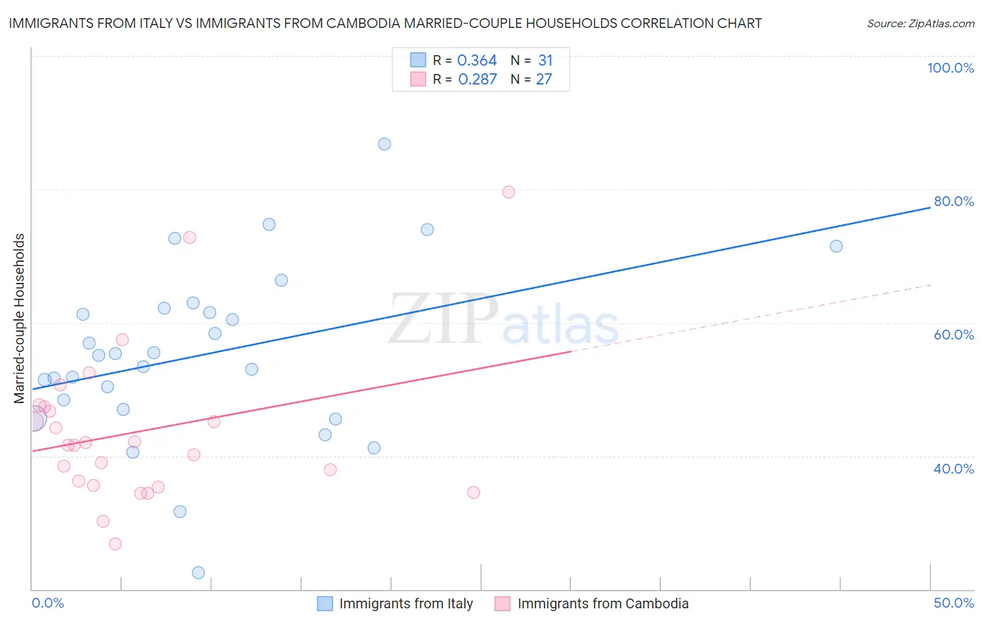 Immigrants from Italy vs Immigrants from Cambodia Married-couple Households