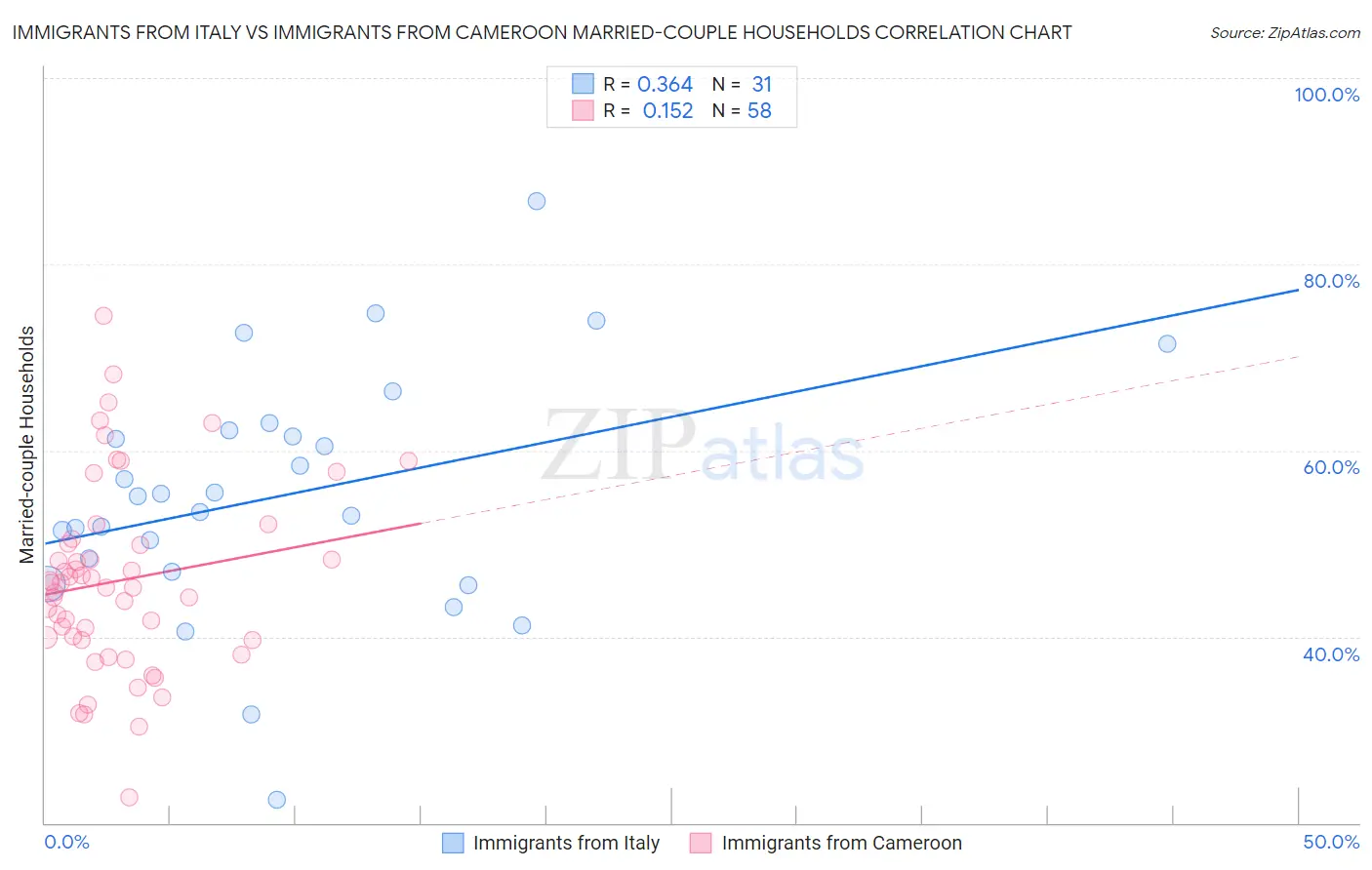 Immigrants from Italy vs Immigrants from Cameroon Married-couple Households