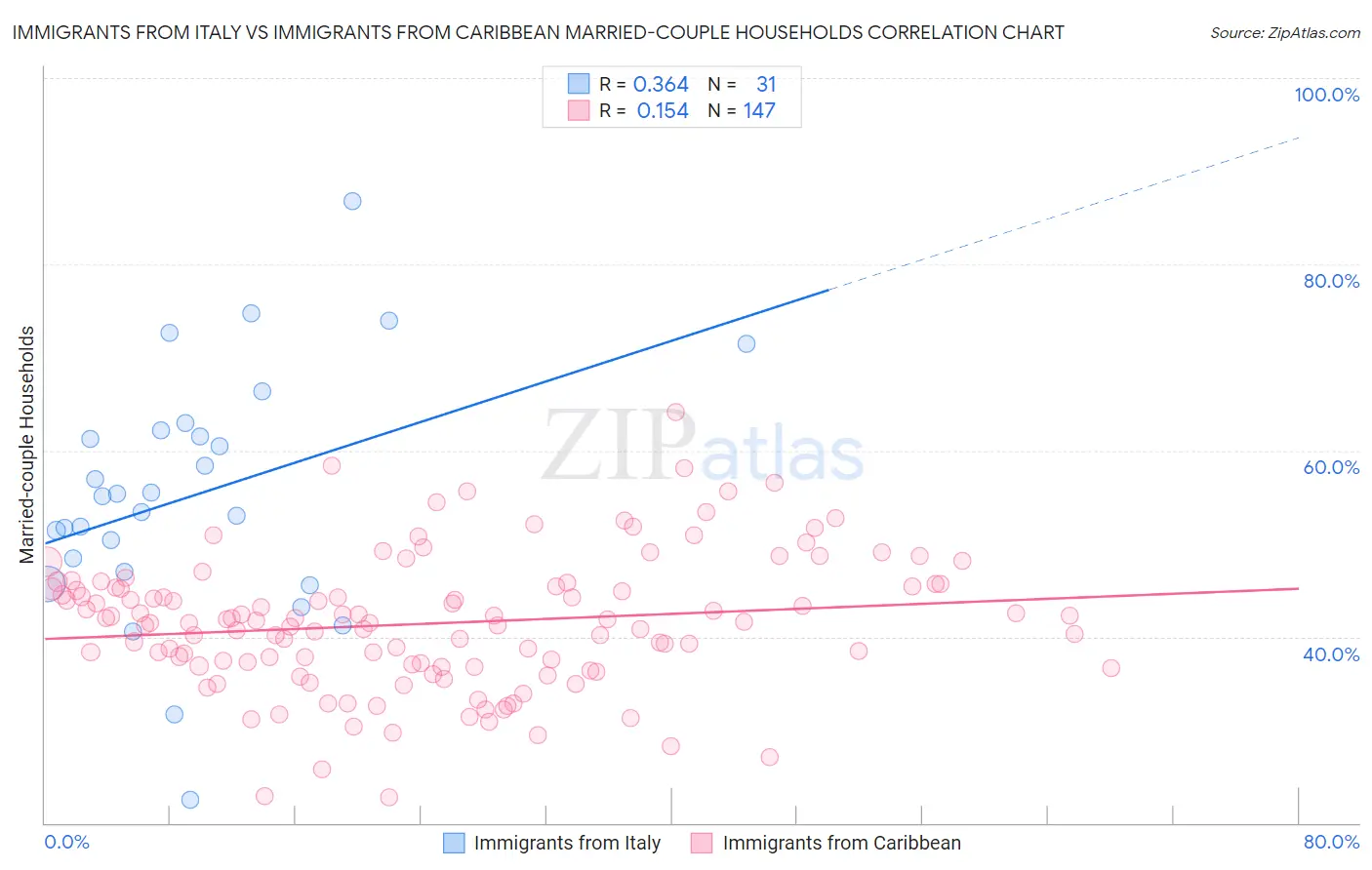 Immigrants from Italy vs Immigrants from Caribbean Married-couple Households