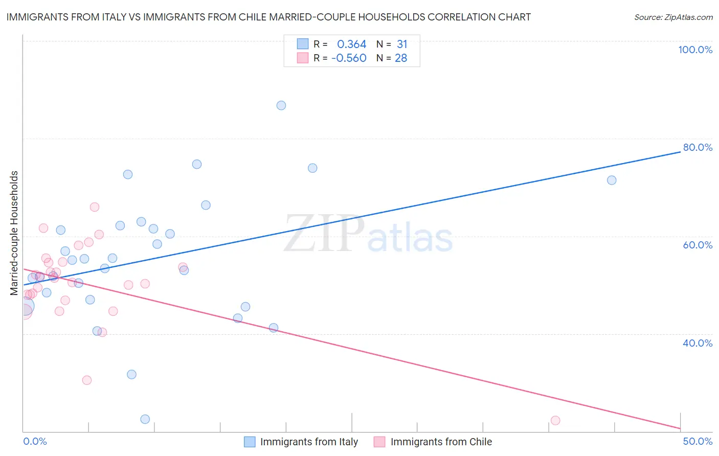 Immigrants from Italy vs Immigrants from Chile Married-couple Households