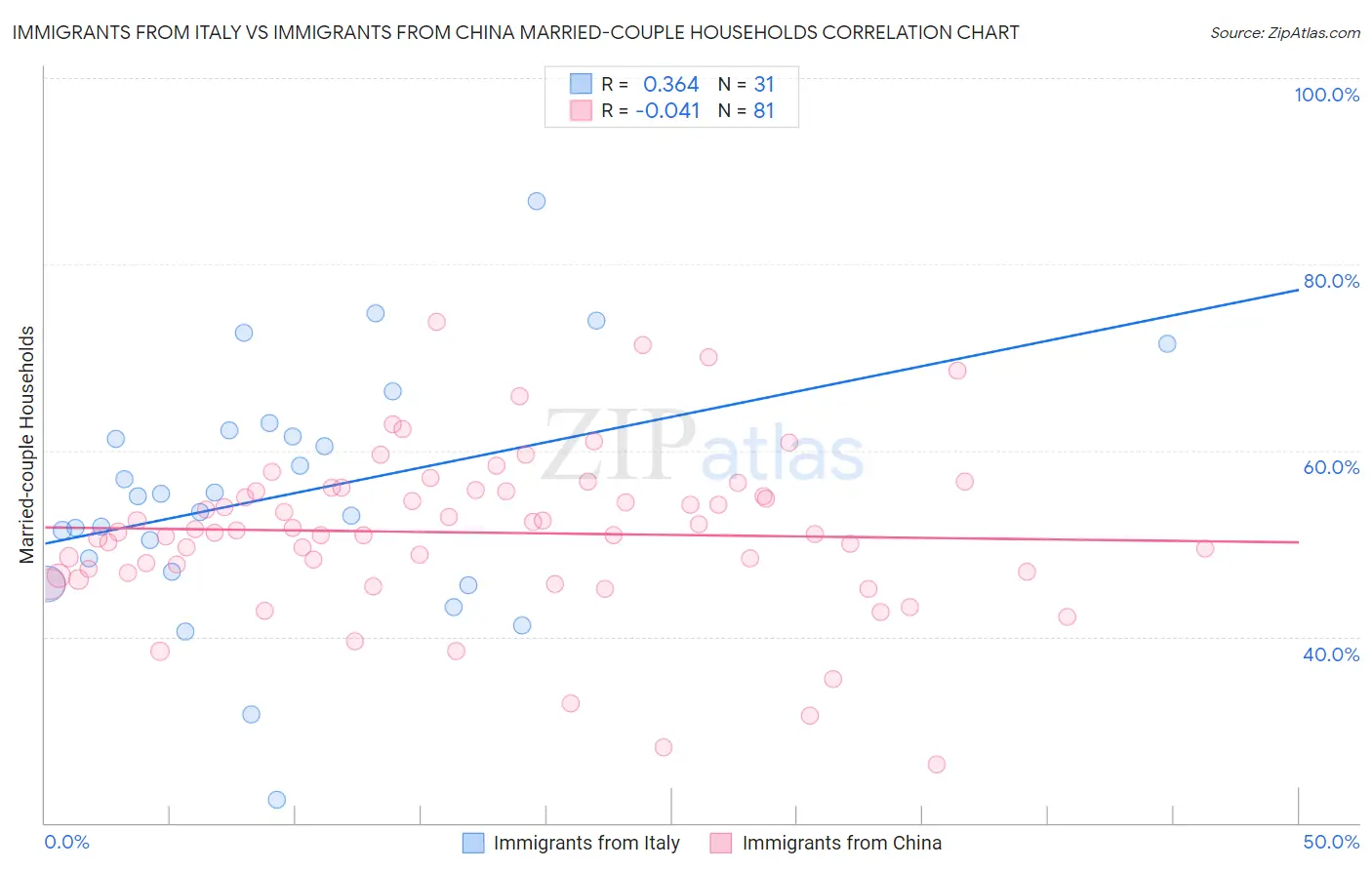 Immigrants from Italy vs Immigrants from China Married-couple Households